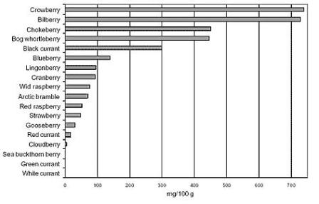 content of anthcyanins in berries