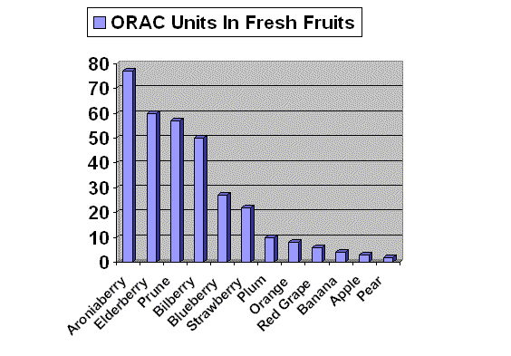ORAC Units in Fresh Fruits Table
