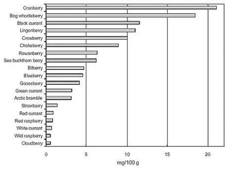 content of flavanols in berries